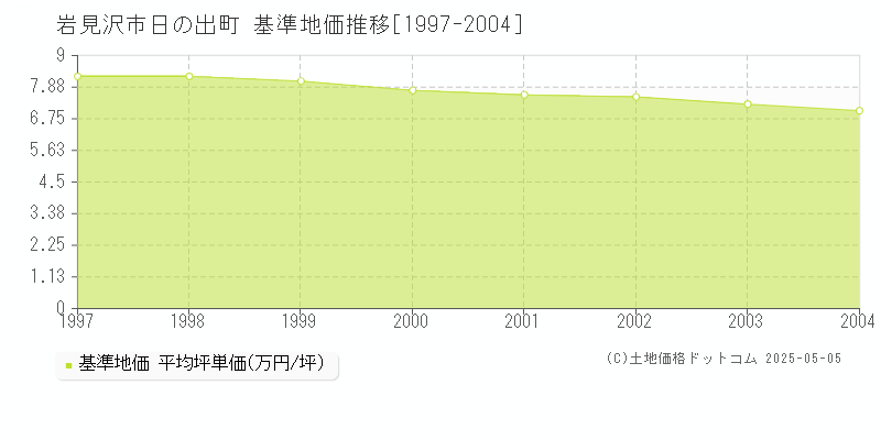 日の出町(岩見沢市)の基準地価推移グラフ(坪単価)[1997-2004年]