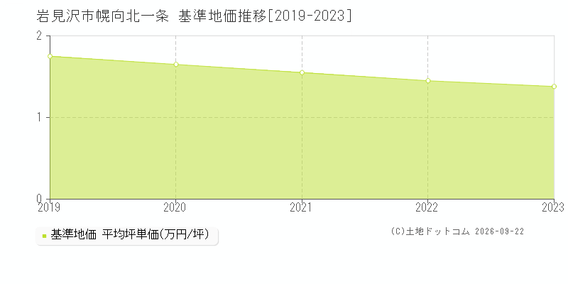 岩見沢市幌向北一条の基準地価推移グラフ(坪単価)[2019-2023年]