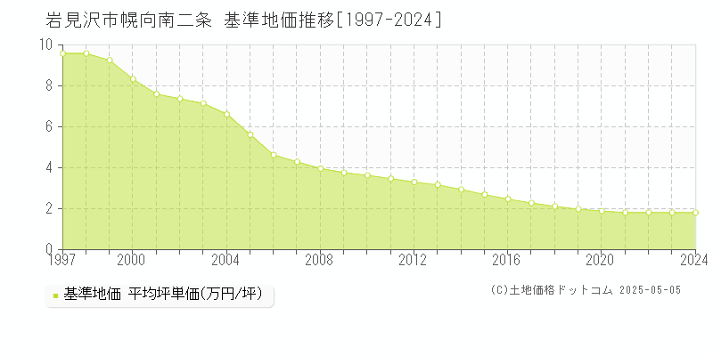 幌向南二条(岩見沢市)の基準地価推移グラフ(坪単価)[1997-2024年]