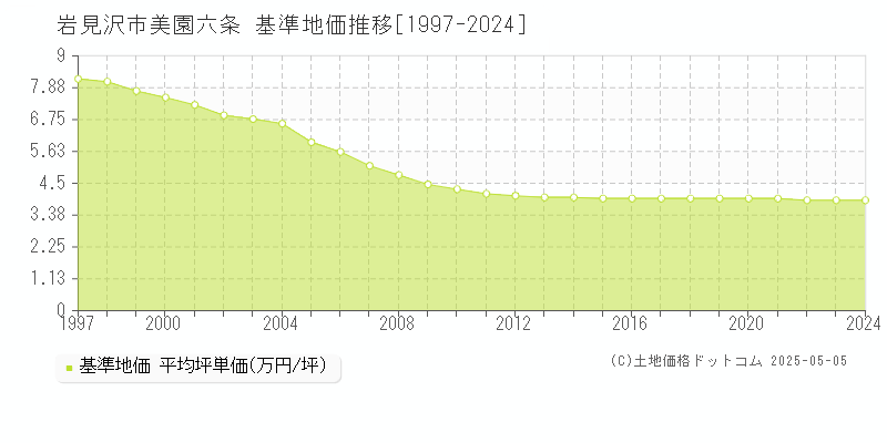 美園六条(岩見沢市)の基準地価推移グラフ(坪単価)[1997-2024年]