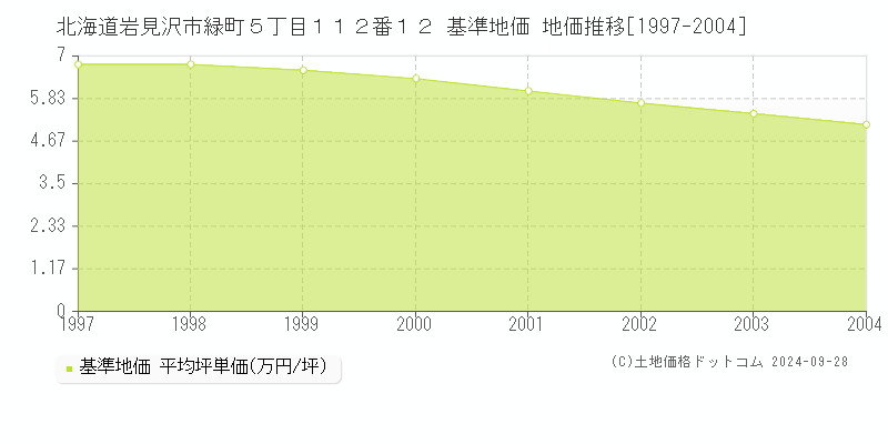 北海道岩見沢市緑町５丁目１１２番１２ 基準地価 地価推移[1997-2004]