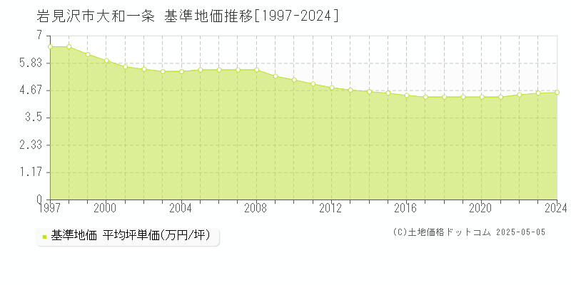 大和一条(岩見沢市)の基準地価推移グラフ(坪単価)[1997-2024年]