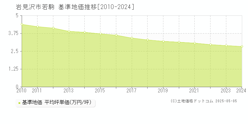 若駒(岩見沢市)の基準地価推移グラフ(坪単価)[2010-2024年]