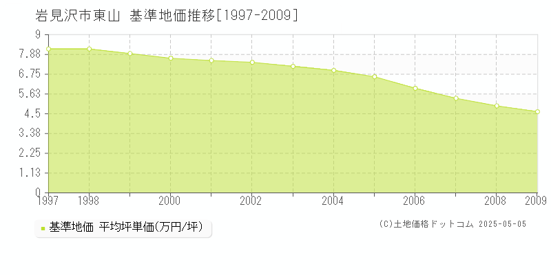 東山(岩見沢市)の基準地価推移グラフ(坪単価)[1997-2009年]