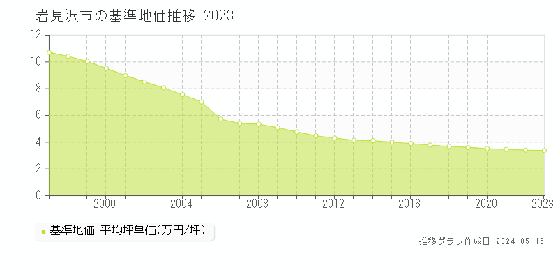 岩見沢市の基準地価推移グラフ 