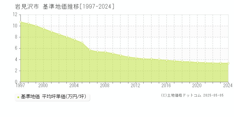 岩見沢市(北海道)の基準地価推移グラフ(坪単価)[1997-2024年]
