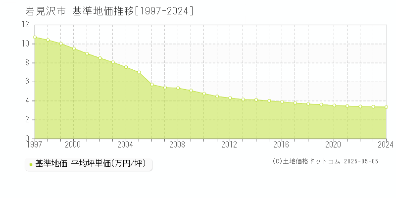 岩見沢市の基準地価推移グラフ 