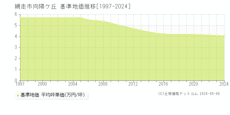 向陽ケ丘(網走市)の基準地価推移グラフ(坪単価)[1997-2024年]