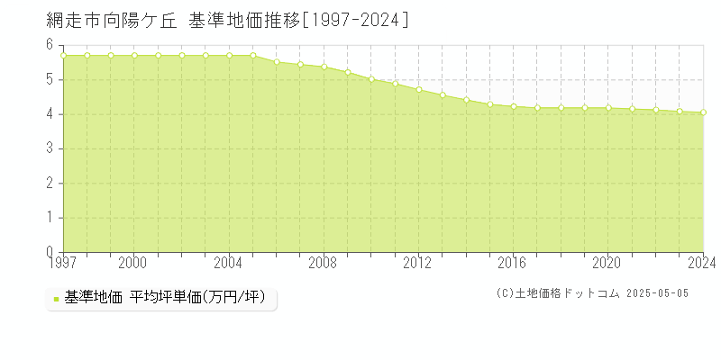 網走市向陽ケ丘の基準地価推移グラフ 