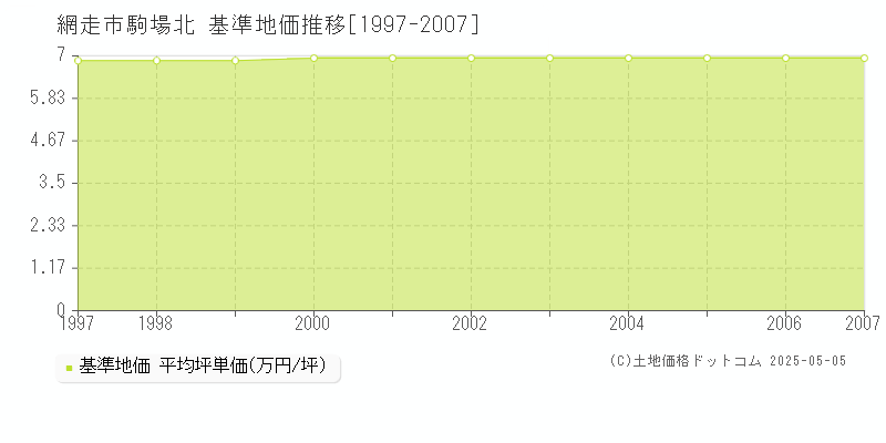 駒場北(網走市)の基準地価推移グラフ(坪単価)[1997-2007年]