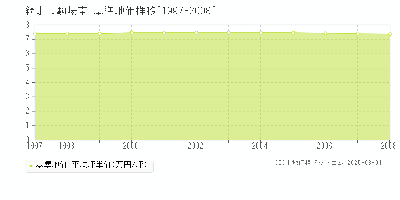 駒場南(網走市)の基準地価推移グラフ(坪単価)[1997-2008年]
