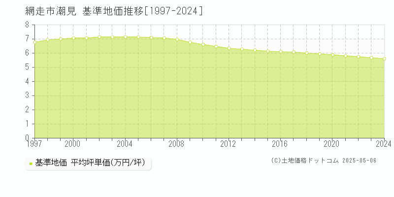 網走市潮見の基準地価推移グラフ 