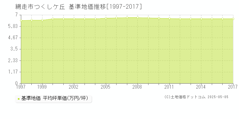 つくしケ丘(網走市)の基準地価推移グラフ(坪単価)[1997-2017年]