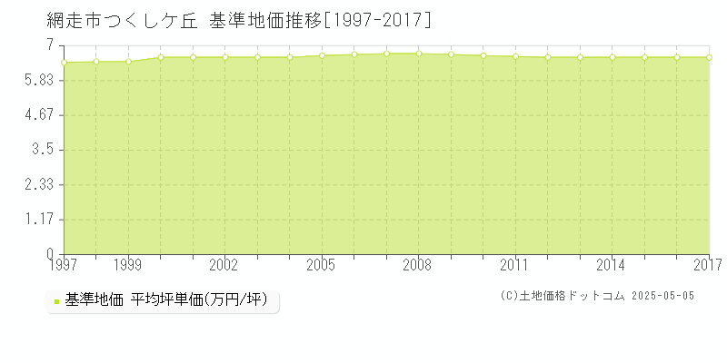 網走市つくしケ丘の基準地価推移グラフ 