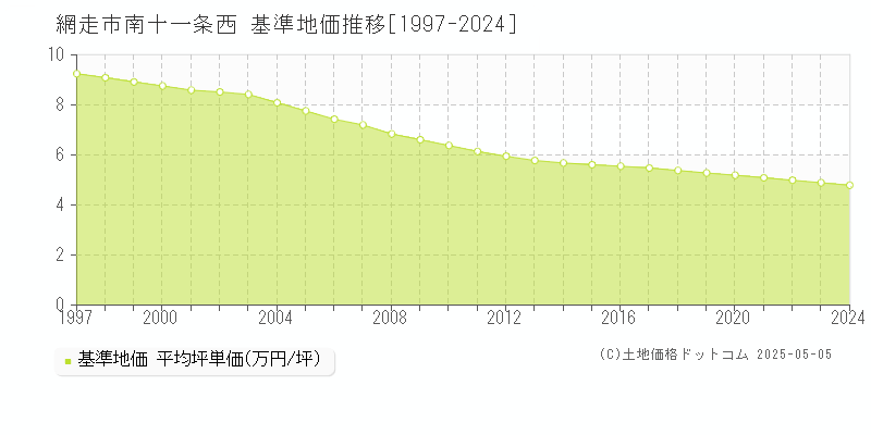 南十一条西(網走市)の基準地価推移グラフ(坪単価)[1997-2024年]