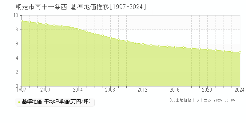 網走市南十一条西の基準地価推移グラフ 