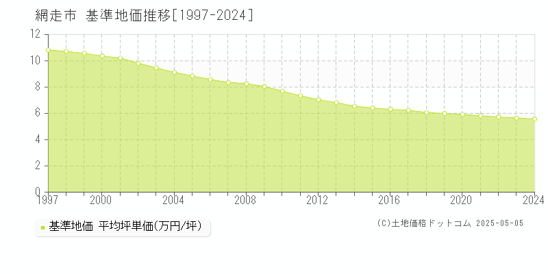 網走市(北海道)の基準地価推移グラフ(坪単価)[1997-2024年]