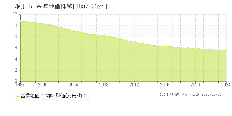 網走市の基準地価推移グラフ 