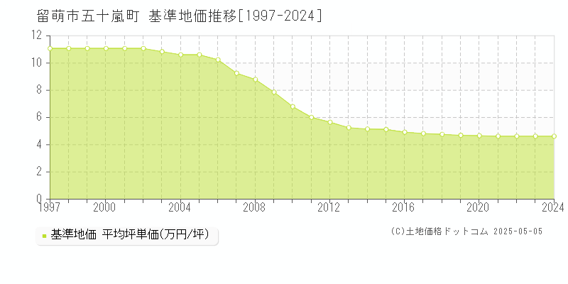五十嵐町(留萌市)の基準地価推移グラフ(坪単価)[1997-2024年]