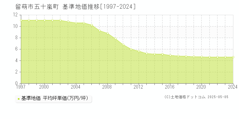 留萌市五十嵐町の基準地価推移グラフ 