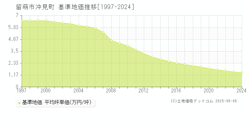 留萌市沖見町の基準地価推移グラフ 