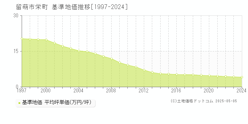 栄町(留萌市)の基準地価推移グラフ(坪単価)[1997-2024年]