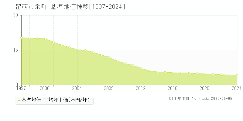 留萌市栄町の基準地価推移グラフ 