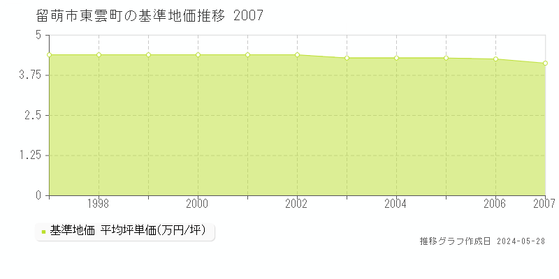 留萌市東雲町の基準地価推移グラフ 