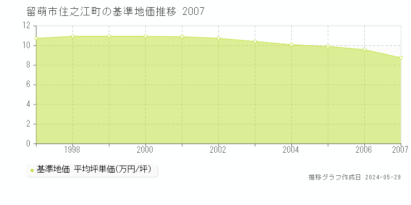 留萌市住之江町の基準地価推移グラフ 