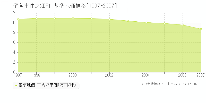 住之江町(留萌市)の基準地価推移グラフ(坪単価)[1997-2007年]