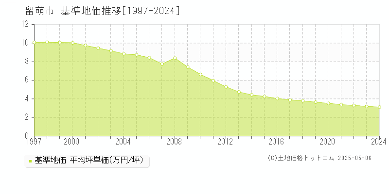 留萌市(北海道)の基準地価推移グラフ(坪単価)[1997-2024年]