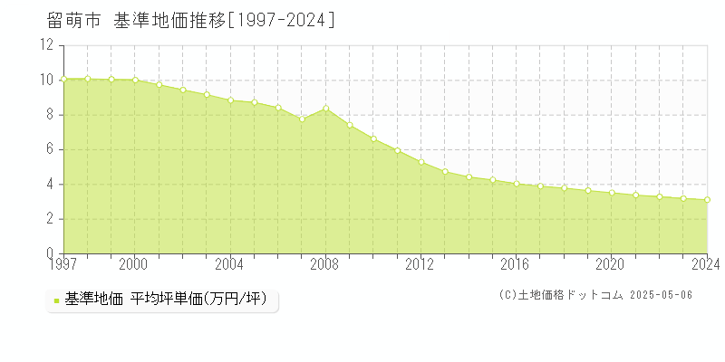 留萌市全域の基準地価推移グラフ 