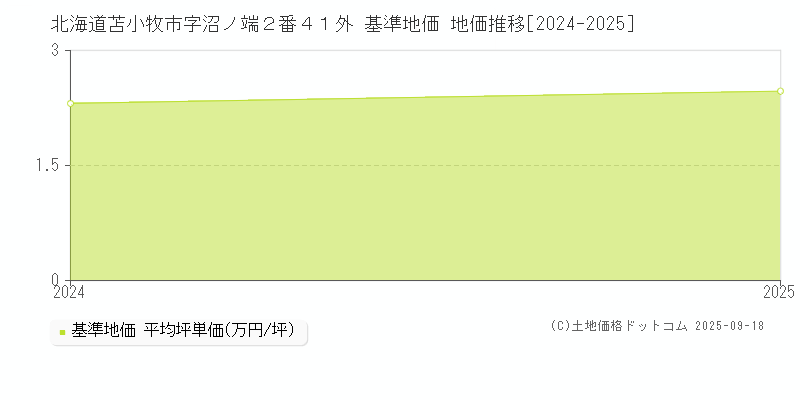 北海道苫小牧市字沼ノ端２番４１外 基準地価 地価推移[2024-2025]