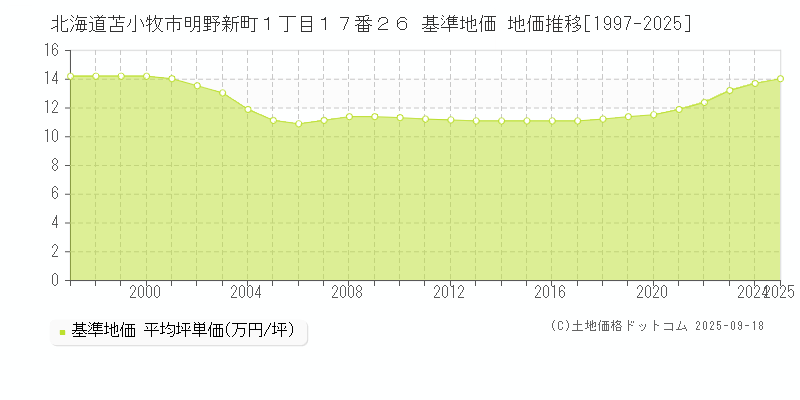 北海道苫小牧市明野新町１丁目１７番２６ 基準地価 地価推移[1997-2025]