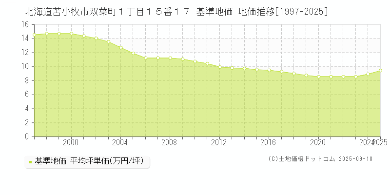 北海道苫小牧市双葉町１丁目１５番１７ 基準地価 地価推移[1997-2025]