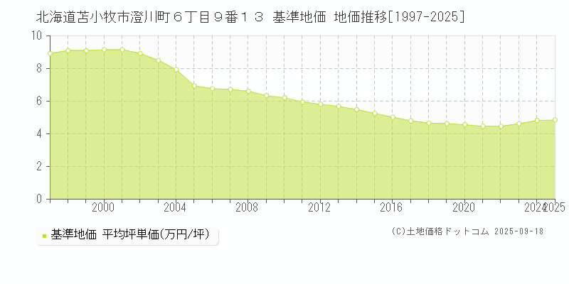 北海道苫小牧市澄川町６丁目９番１３ 基準地価 地価推移[1997-2025]