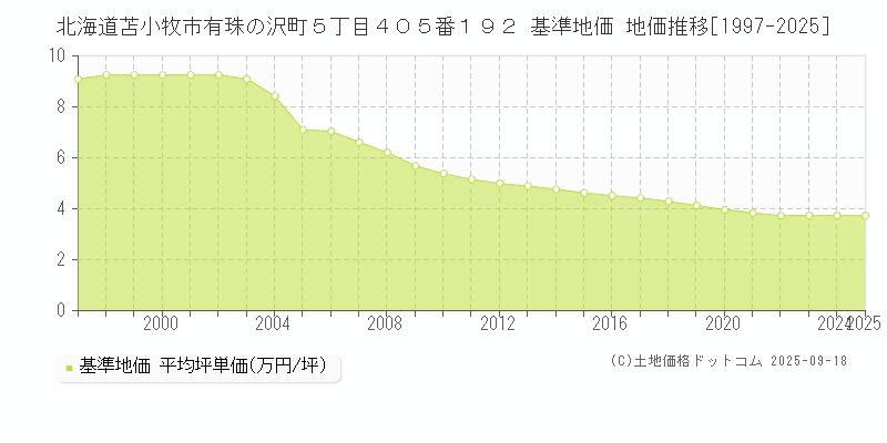 北海道苫小牧市有珠の沢町５丁目４０５番１９２ 基準地価 地価推移[1997-2025]