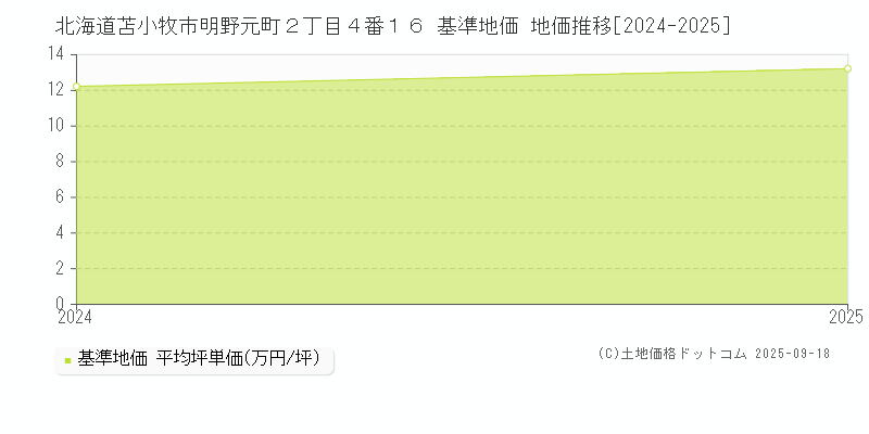 北海道苫小牧市明野元町２丁目４番１６ 基準地価 地価推移[2024-2025]