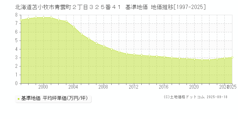 北海道苫小牧市青雲町２丁目３２５番４１ 基準地価 地価推移[1997-2025]