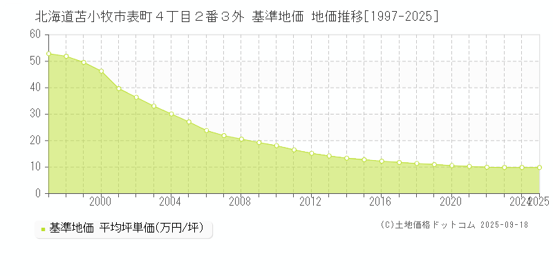 北海道苫小牧市表町４丁目２番３外 基準地価 地価推移[1997-2025]