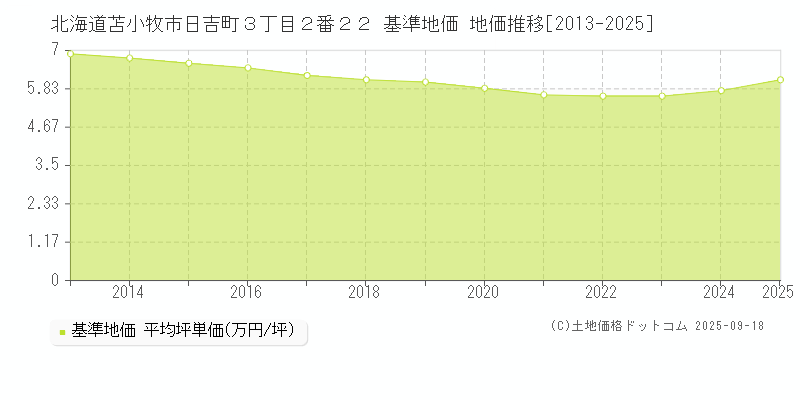 北海道苫小牧市日吉町３丁目２番２２ 基準地価 地価推移[2013-2025]