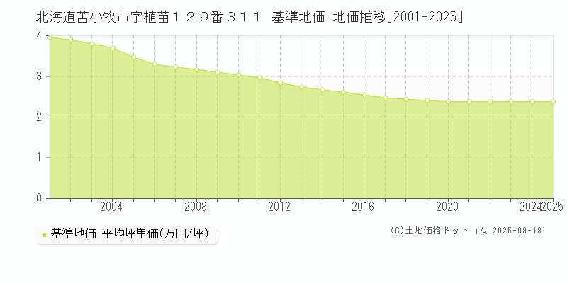 北海道苫小牧市字植苗１２９番３１１ 基準地価 地価推移[2001-2025]