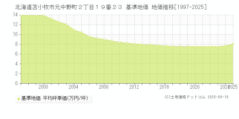 北海道苫小牧市元中野町２丁目１９番２３ 基準地価 地価推移[1997-2025]