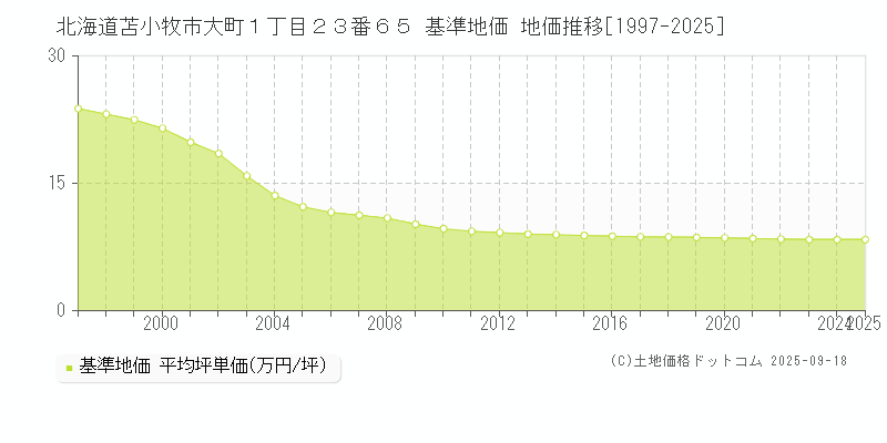 北海道苫小牧市大町１丁目２３番６５ 基準地価 地価推移[1997-2025]