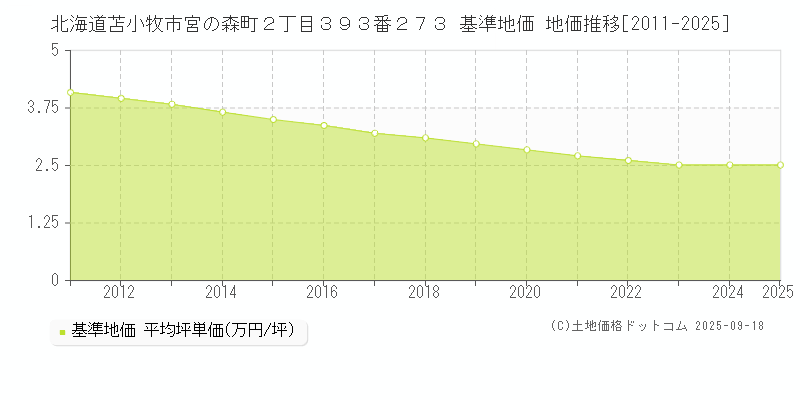 北海道苫小牧市宮の森町２丁目３９３番２７３ 基準地価 地価推移[2011-2025]