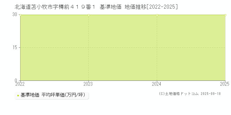 北海道苫小牧市字樽前４１９番１ 基準地価 地価推移[2022-2025]