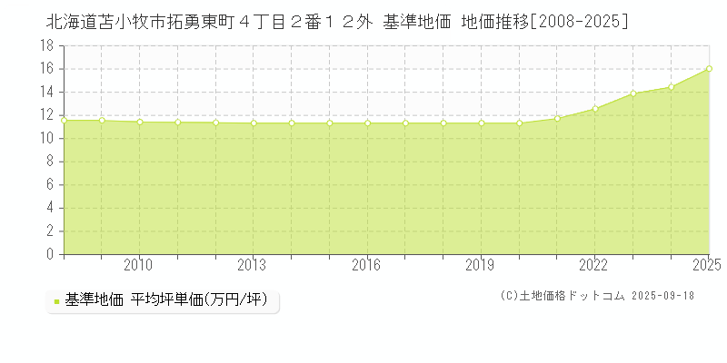 北海道苫小牧市拓勇東町４丁目２番１２外 基準地価 地価推移[2008-2025]