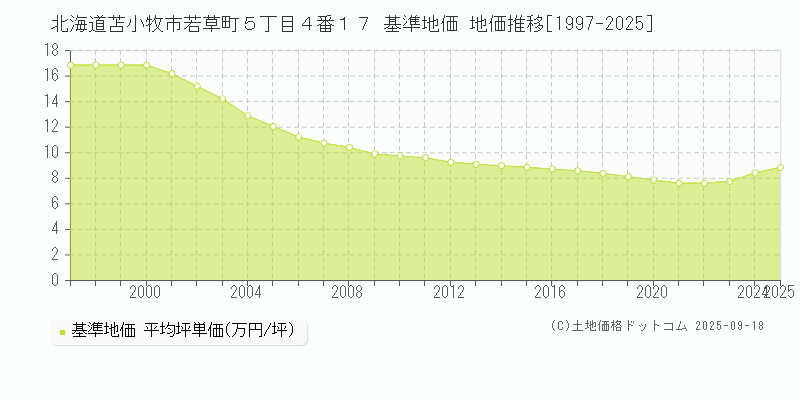 北海道苫小牧市若草町５丁目４番１７ 基準地価 地価推移[1997-2025]