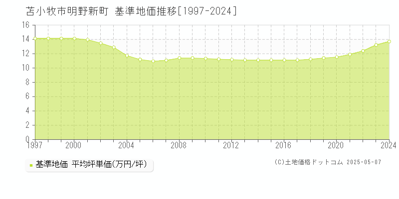 明野新町(苫小牧市)の基準地価推移グラフ(坪単価)[1997-2024年]