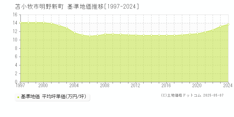 苫小牧市明野新町の基準地価推移グラフ 